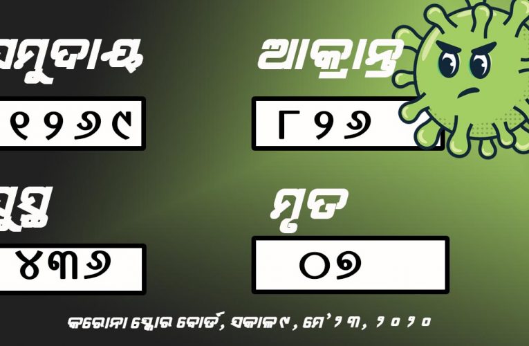 ଗଜପତି ଜିଲ୍ଲାରେ କରୋନା ସଂକ୍ରମଣ ଚିହ୍ନଟ: ରାଜ୍ୟରେ ୮୦ ବଢ଼ିଲା କରୋନା ଆକ୍ରାନ୍ତଙ୍କ ସଂଖ୍ୟା