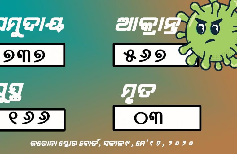 #Corona Update: ଯାଜପୁରରେ ୧୦୦ ଟପିଲା କରୋନା ପଜିଟିଭ୍‌, ନଜର ପକାନ୍ତୁ ଜିଲ୍ଲାୱାରି ତାଲିକା