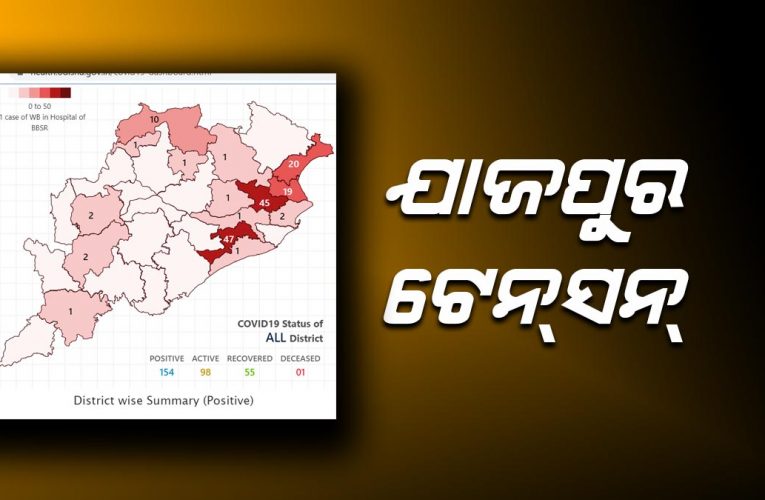 #coronaUpdates: ୨୪ ଘଣ୍ଟାରେ ରାଜ୍ୟରେ ୧୧ କରୋନା ପଜିଟିଭ୍‌, ୧୪ ସୁସ୍ଥ; ସମୁଦାୟ ସଂଖ୍ୟା ୧୫୪