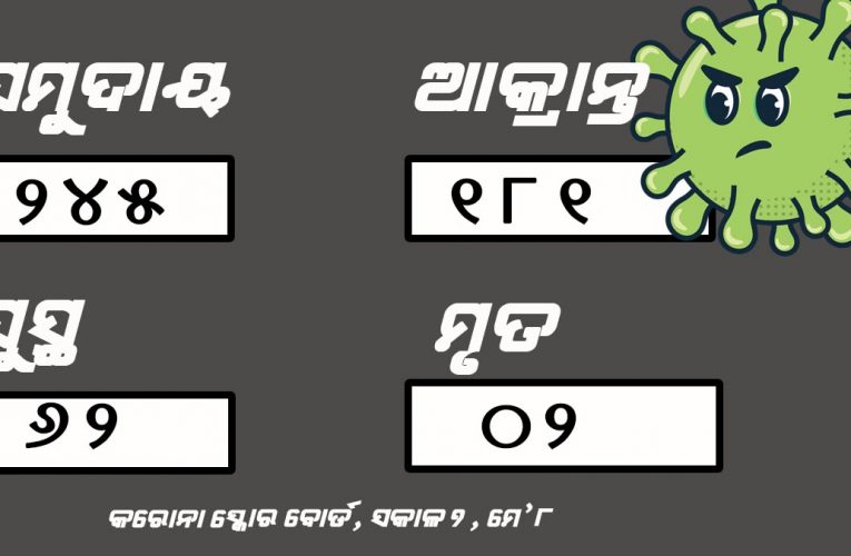#coronaUpdate: ରାଜ୍ୟରେ ବଢ଼ୁଛି କରୋନା ବିତ୍ପାତ, ଦିନକରେ ୪୦ ବୃଦ୍ଧି